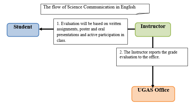 Course Flow